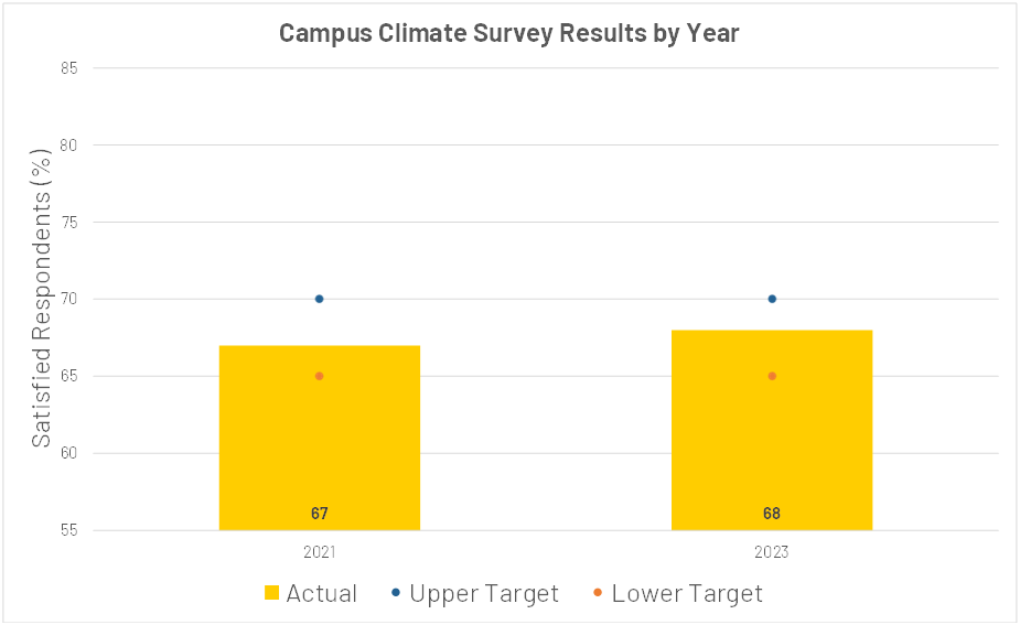 Campus Climate Survey Results for 2021-2022