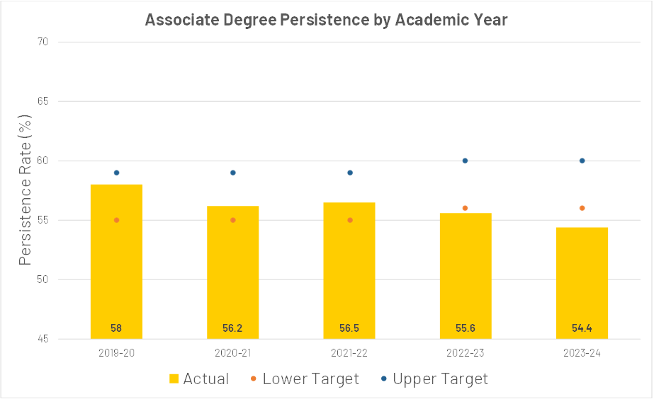 Associate Degree Persistence Rate for AY 2019-2023