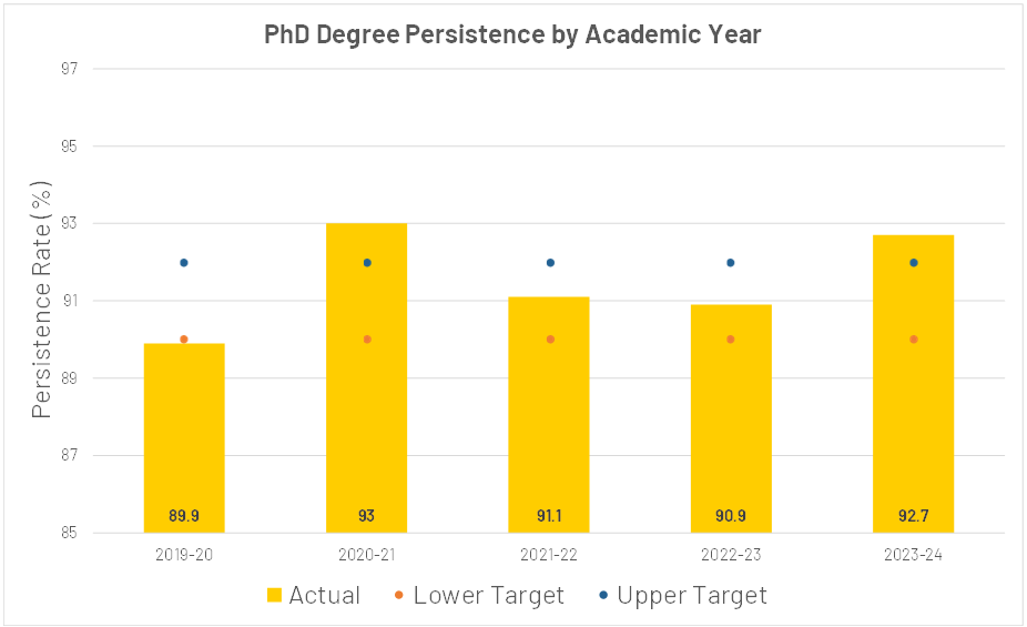 PhD Degree Persistence Rate for AY 2019-2023