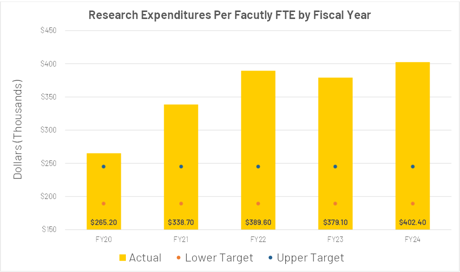 Research Expenditures Ratio per Faculty FTE for FY 2020-2024