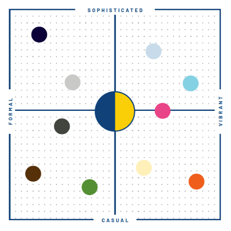 Color chart - blue and gold in the middle, light grey and dark blue more formal and sophisticated; magenta, cyan and light blue more sophisticated and vibrant; magenta, custard yellow and orange more vibrant and casual; green, brown and dark grey more casual and formal.
